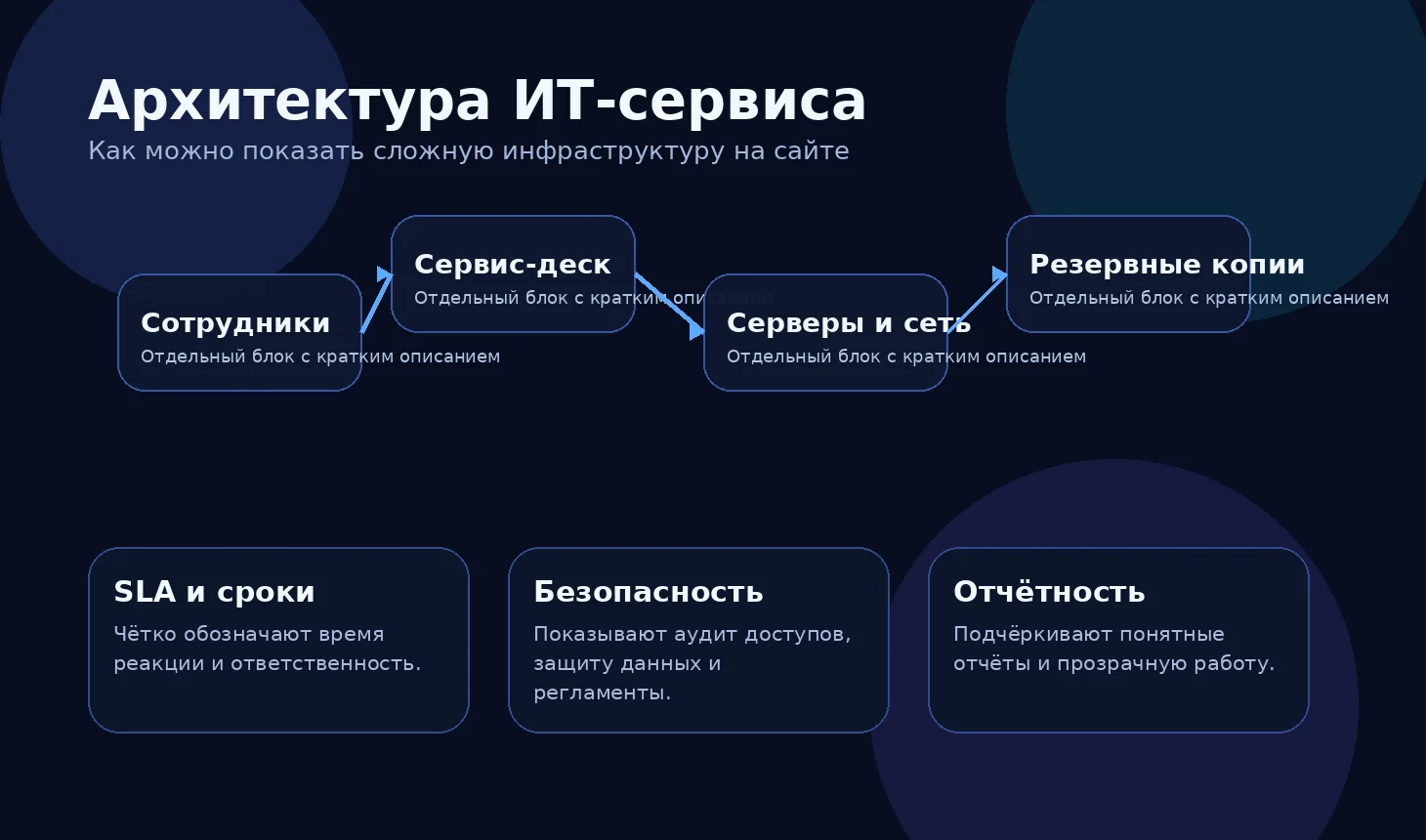 Схема архитектуры ИТ-сервиса