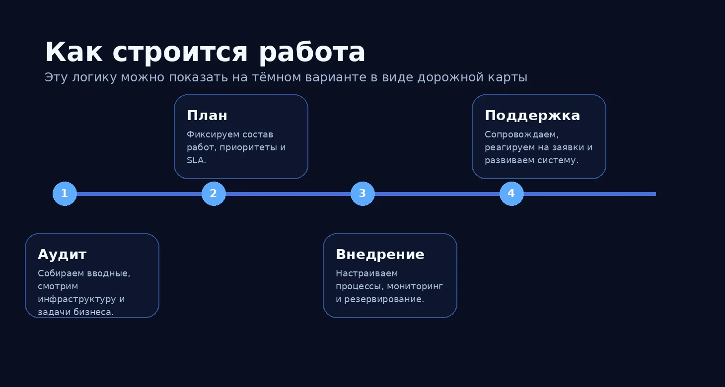 Дорожная карта работы по ИТ-проекту